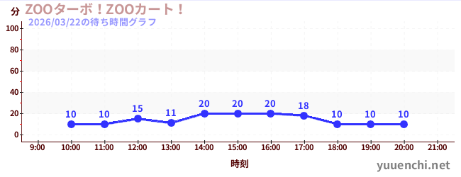 4日前の待ち時間グラフ（ZOOターボ！ZOOカート！)