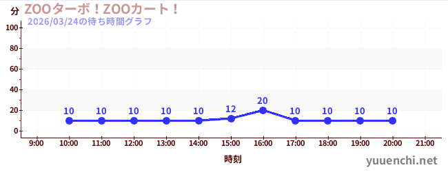 2日前の待ち時間グラフ（ZOOターボ！ZOOカート！)