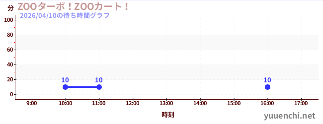 5日前の待ち時間グラフ（ZOOターボ！ZOOカート！)