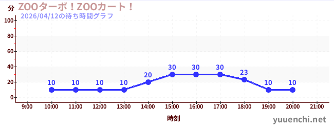 3日前の待ち時間グラフ（ZOOターボ！ZOOカート！)