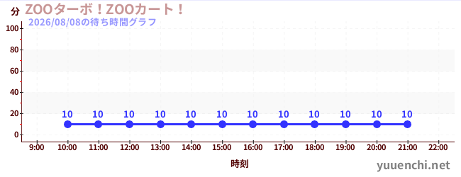 1日前の待ち時間グラフ（ZOOターボ！ZOOカート！)