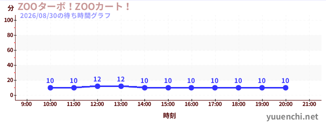 1日前の待ち時間グラフ（ZOOターボ！ZOOカート！)
