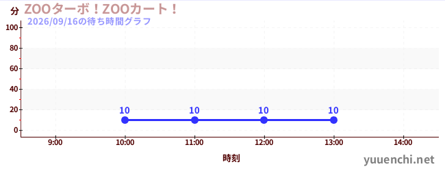 今日のこれまでの待ち時間グラフ（ZOOターボ！ZOOカート！)