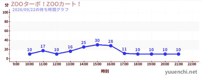 1日前の待ち時間グラフ（ZOOターボ！ZOOカート！)