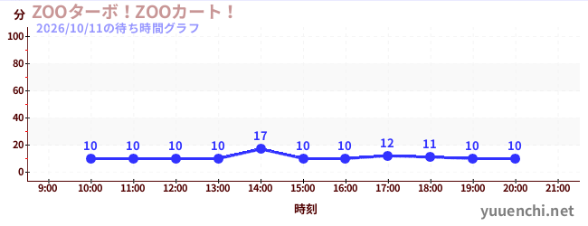 5日前の待ち時間グラフ（ZOOターボ！ZOOカート！)