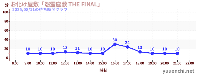 7日前の待ち時間グラフ(お化け屋敷「怨霊座敷 THE FINAL」)