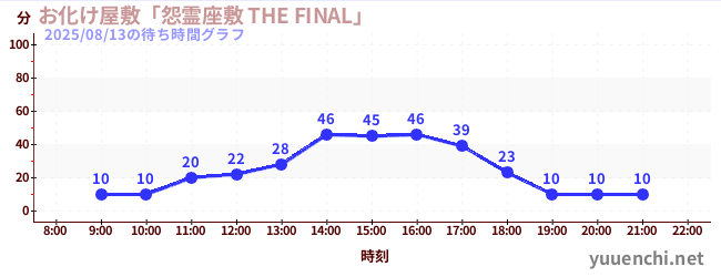 5日前の待ち時間グラフ(お化け屋敷「怨霊座敷 THE FINAL」)