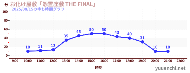 3日前の待ち時間グラフ(お化け屋敷「怨霊座敷 THE FINAL」)