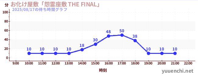 1日前の待ち時間グラフ(お化け屋敷「怨霊座敷 THE FINAL」)
