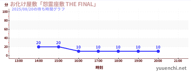 今日のこれまでの待ち時間グラフ（お化け屋敷「怨霊座敷 THE FINAL」)
