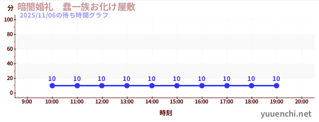 2日前の待ち時間グラフ（暗闇婚礼　蠢一族お化け屋敷)