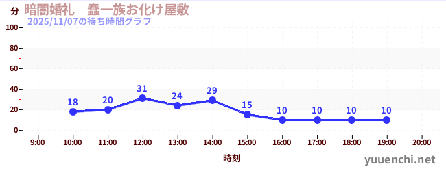 1日前の待ち時間グラフ（暗闇婚礼　蠢一族お化け屋敷)
