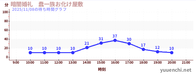 今日のこれまでの待ち時間グラフ（暗闇婚礼　蠢一族お化け屋敷)