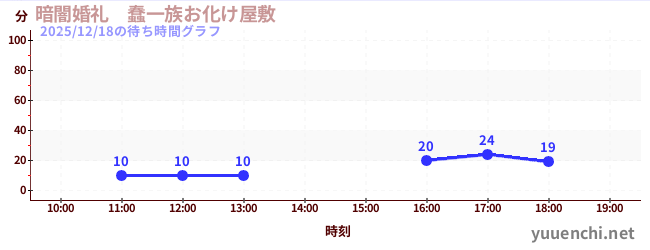 6日前の待ち時間グラフ（暗闇婚礼　蠢一族お化け屋敷)