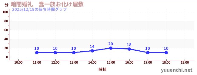 5日前の待ち時間グラフ（暗闇婚礼　蠢一族お化け屋敷)