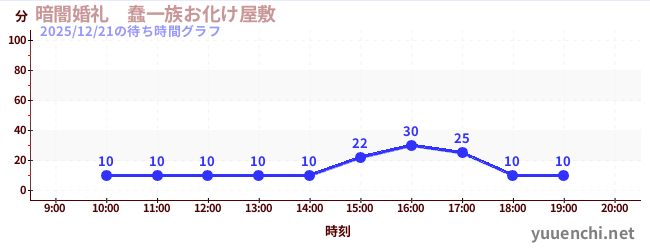 3日前の待ち時間グラフ（暗闇婚礼　蠢一族お化け屋敷)