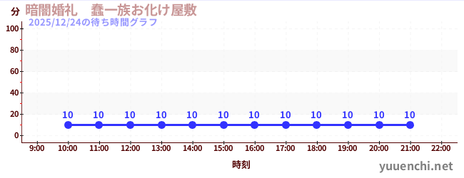 今日のこれまでの待ち時間グラフ（暗闇婚礼　蠢一族お化け屋敷)