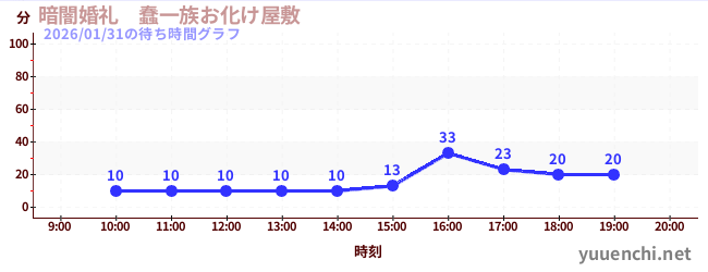 7日前の待ち時間グラフ（暗闇婚礼　蠢一族お化け屋敷)