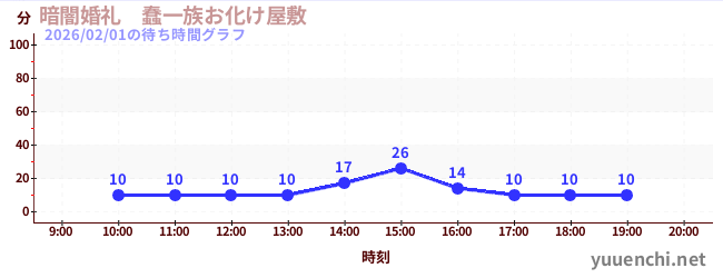6日前の待ち時間グラフ（暗闇婚礼　蠢一族お化け屋敷)