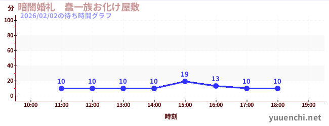 5日前の待ち時間グラフ（暗闇婚礼　蠢一族お化け屋敷)