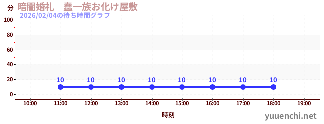 3日前の待ち時間グラフ（暗闇婚礼　蠢一族お化け屋敷)