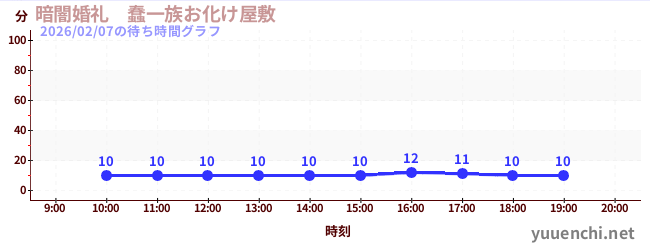 1日前の待ち時間グラフ（暗闇婚礼　蠢一族お化け屋敷)
