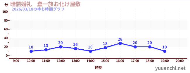 7日前の待ち時間グラフ（暗闇婚礼　蠢一族お化け屋敷)