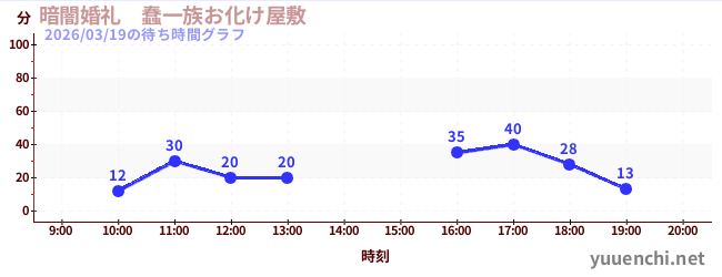 6日前の待ち時間グラフ（暗闇婚礼　蠢一族お化け屋敷)