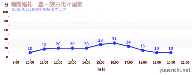 5日前の待ち時間グラフ（暗闇婚礼　蠢一族お化け屋敷)
