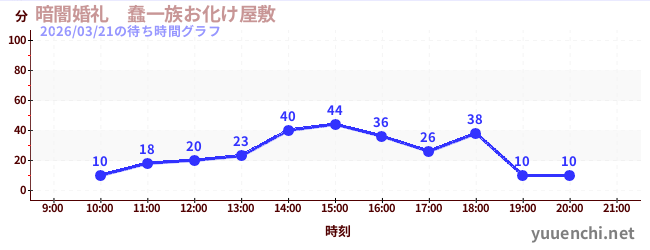 4日前の待ち時間グラフ（暗闇婚礼　蠢一族お化け屋敷)