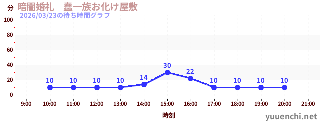 2日前の待ち時間グラフ（暗闇婚礼　蠢一族お化け屋敷)