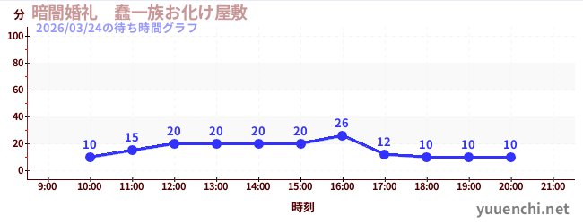 1日前の待ち時間グラフ（暗闇婚礼　蠢一族お化け屋敷)