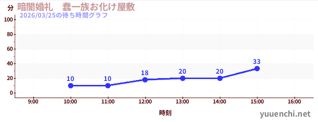 今日のこれまでの待ち時間グラフ（暗闇婚礼　蠢一族お化け屋敷)