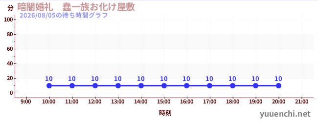 4日前の待ち時間グラフ（暗闇婚礼　蠢一族お化け屋敷)