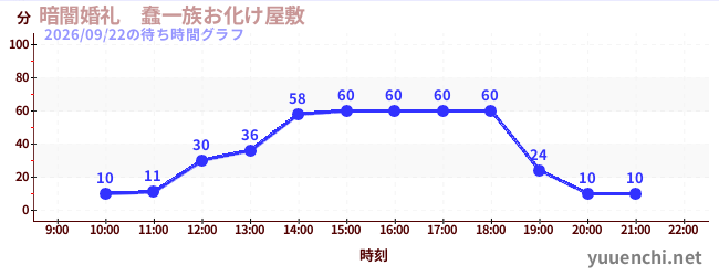 1日前の待ち時間グラフ（暗闇婚礼　蠢一族お化け屋敷)