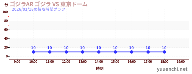 6日前の待ち時間グラフ（ゴジラAR ゴジラ VS 東京ドーム)