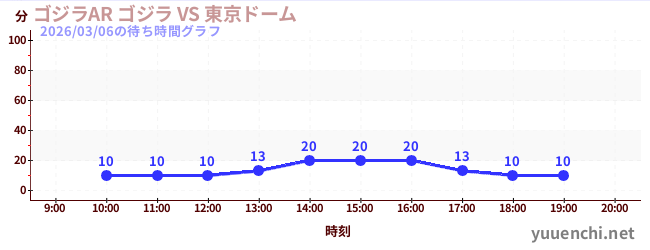 6日前の待ち時間グラフ（ゴジラAR ゴジラ VS 東京ドーム)