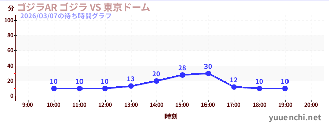 5日前の待ち時間グラフ（ゴジラAR ゴジラ VS 東京ドーム)