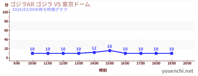 3日前の待ち時間グラフ（ゴジラAR ゴジラ VS 東京ドーム)