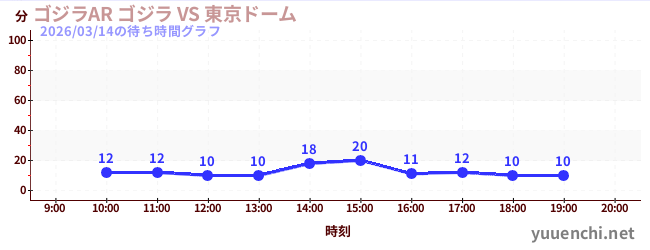 1日前の待ち時間グラフ（ゴジラAR ゴジラ VS 東京ドーム)