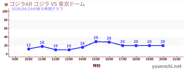 7日前の待ち時間グラフ（ゴジラAR ゴジラ VS 東京ドーム)