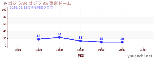 1日前の待ち時間グラフ（ゴジラAR ゴジラ VS 東京ドーム)