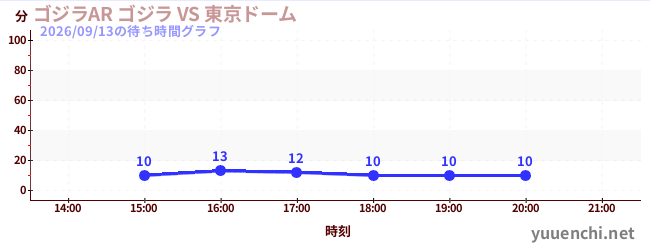 3日前の待ち時間グラフ（ゴジラAR ゴジラ VS 東京ドーム)