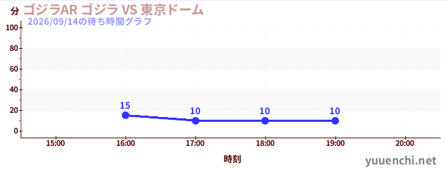 2日前の待ち時間グラフ（ゴジラAR ゴジラ VS 東京ドーム)