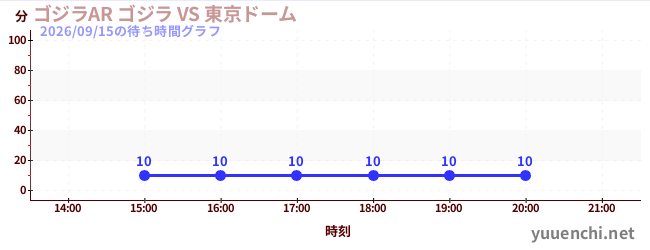 1日前の待ち時間グラフ（ゴジラAR ゴジラ VS 東京ドーム)