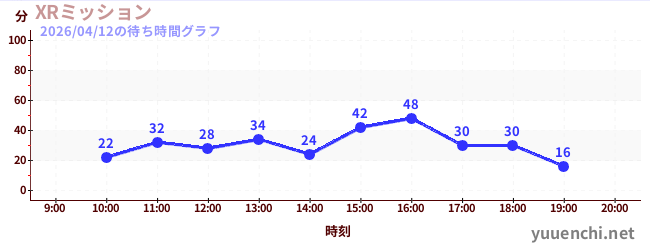 6日前の待ち時間グラフ（XRミッション)