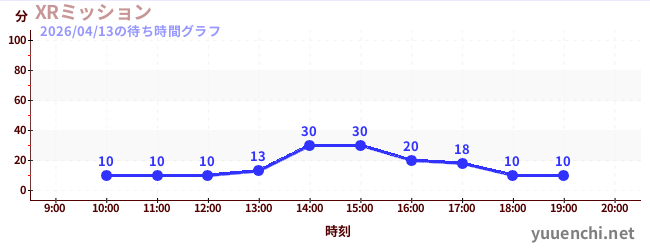 5日前の待ち時間グラフ（XRミッション)