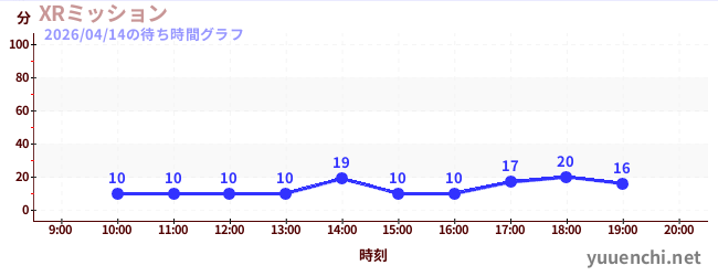 4日前の待ち時間グラフ（XRミッション)