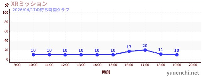 1日前の待ち時間グラフ（XRミッション)