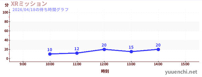 今日のこれまでの待ち時間グラフ（XRミッション)